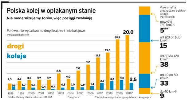 Polska kolej w opłakanym stanie