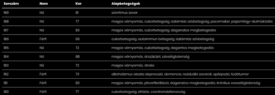 Elhunyt újabb 10 beteg / Fotó: koronavirus.gov.hu