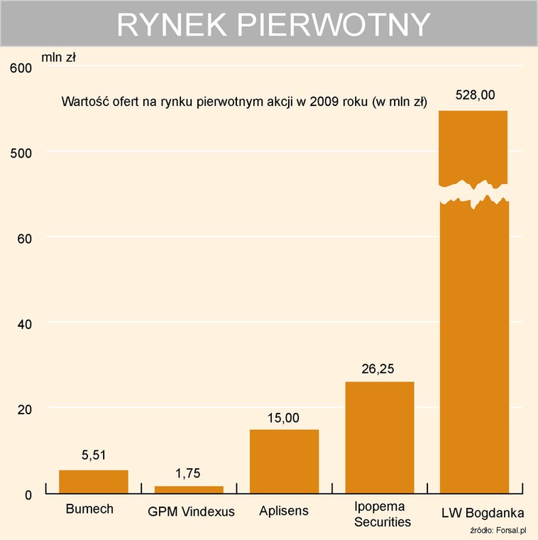 Rynek pierwotny