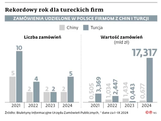 Rekordowy rok dla tureckich firm