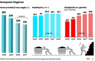 Kompania Węglowa w stanie zawieszenia