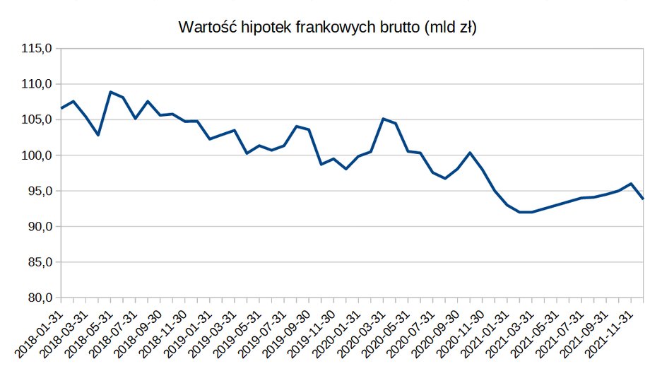 Wartość hipotek frankowych w złotych powoli spada, ale jest w dużej mierze wypadkową kursu CHF/PLN.