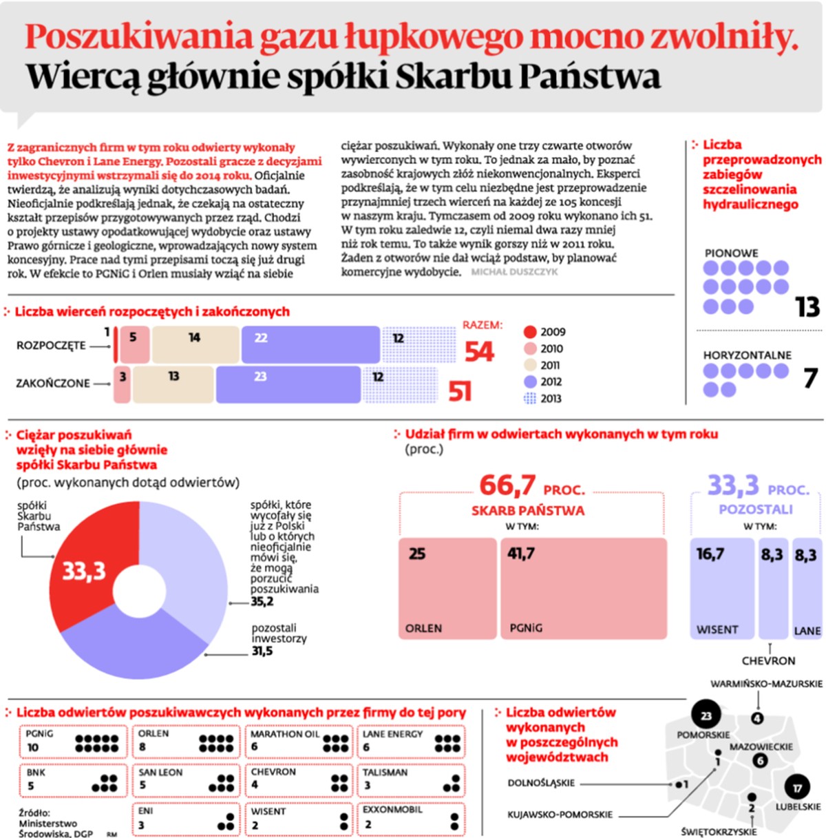 Poszukiwania gazu łupkowego zwolniły. Wiercą głównie spółki Skarbu Państwa