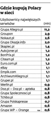 Gdzie kupują Polacy w sieci