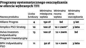 Programy systematycznego oszczędzania w ofercie wybranych TFI