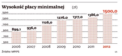 Wyższa płaca minimalna nie zrujnuje naszej gospodarki