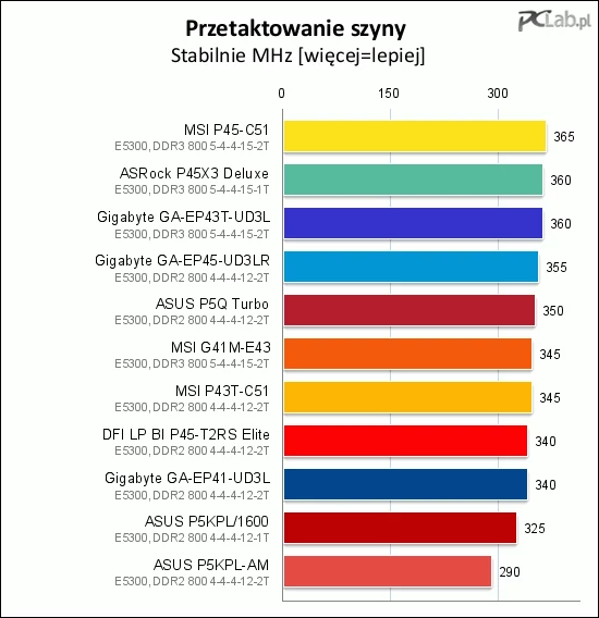 Przyspieszenie szyny bezlitośnie obnażyło wszelkie niedociągnięcia. Testowy procesor osiąga FSB w okolicach 365 MHz i kilka płyt zbliżyło się do tej wartości