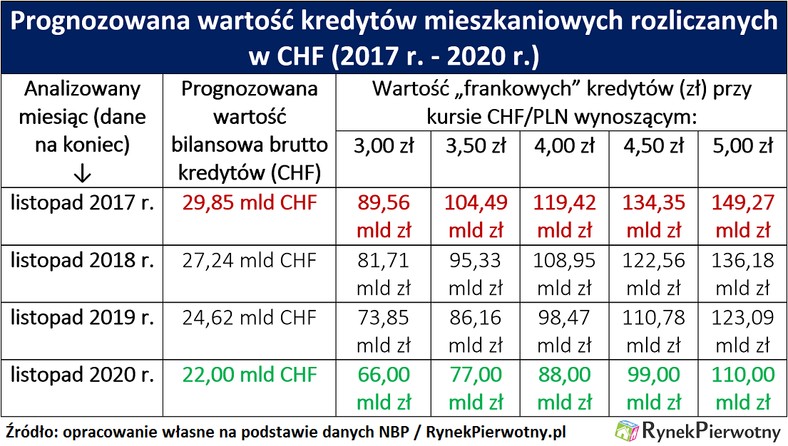 Zadłużenie frankowców