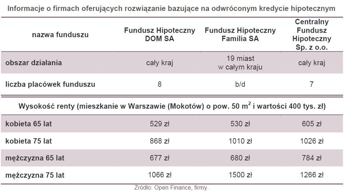 Informacje o firmach oferujących rozwiązanie bazujące na odwróconym kredycie hipotecznym
