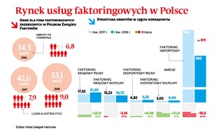 Przedsiębiorcy chętniej sięgną po faktoring? Split payment może zaburzyć płynność firm