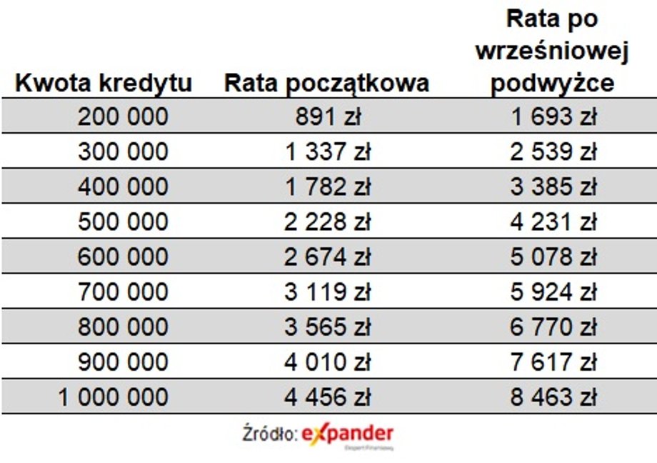 Tak wzrosną raty kredytu przy podwyżce o 0,25 proc.