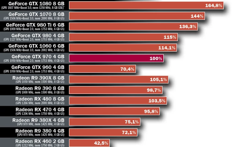 Wydajność określono procentowo w odniesieniu do GTX 970  *(GPU - taktowanie procesora, mem - taktowanie pamięci, pojemność i typ pamięci)