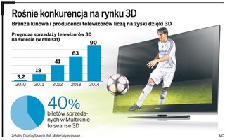 Multikino inwestuje w 3D, telewizja jeszcze poczeka
