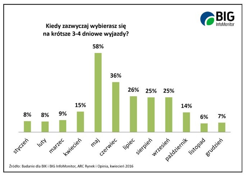 Na majówkę wydamy 500 zł