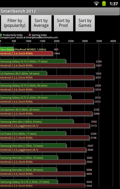 Także test Smartbench 2012 (wynik na górze zestawienia) nie pozwala Mobio konkurować z czołowymi urządzeniami dostępnymi obecnie na rynku