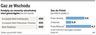 Unii nie zależy na remoncie gazociągu prowadzącego do Polski