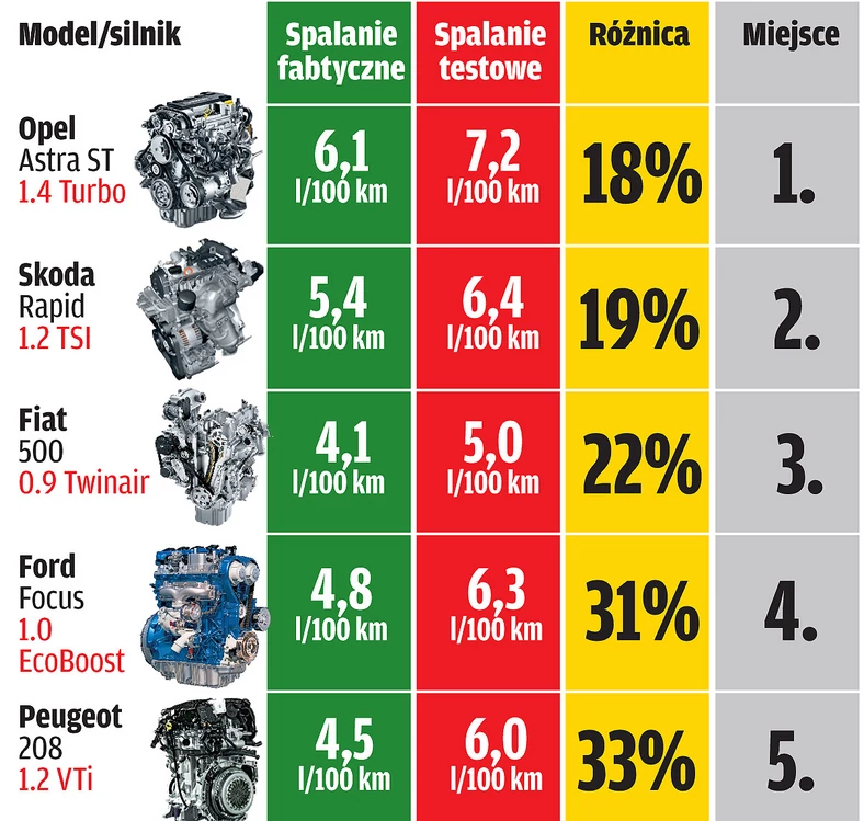 Czy nowoczesne silniki potrafią oszczędzać paliwo? Porównanie aut z nowoczesnymi silnikami
