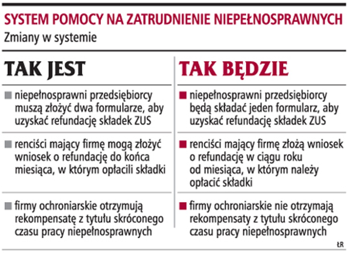 System pomocy na zatrudnienie niepełnosprawnych