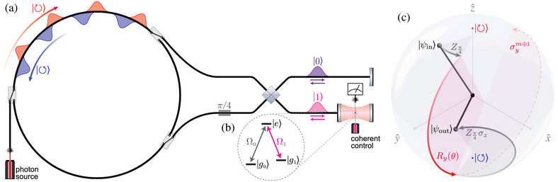  Schemat uproszczonego komputera kwantowego  