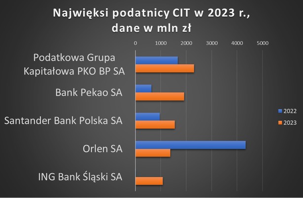 Firmy, które miały do zapłacenia najwięcej podatku dochodowego od osób prawnych za 2023 r.