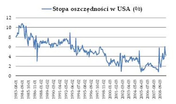 Stopa oszczędności w USA