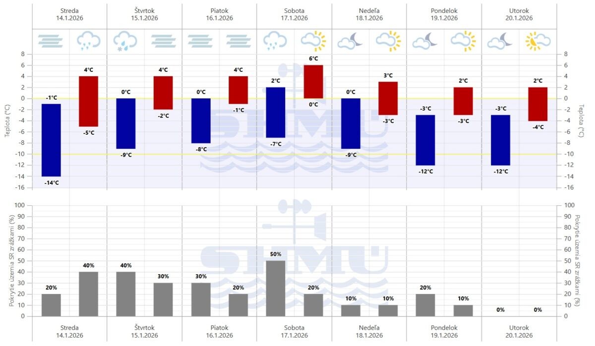 Grafická predpoveď počasia Slovenského hydrometeorologického ústavu (SHMÚ) na sedem dní.