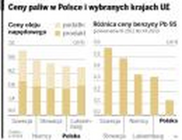 Ceny paliw w Polsce i wybranych krajach UE