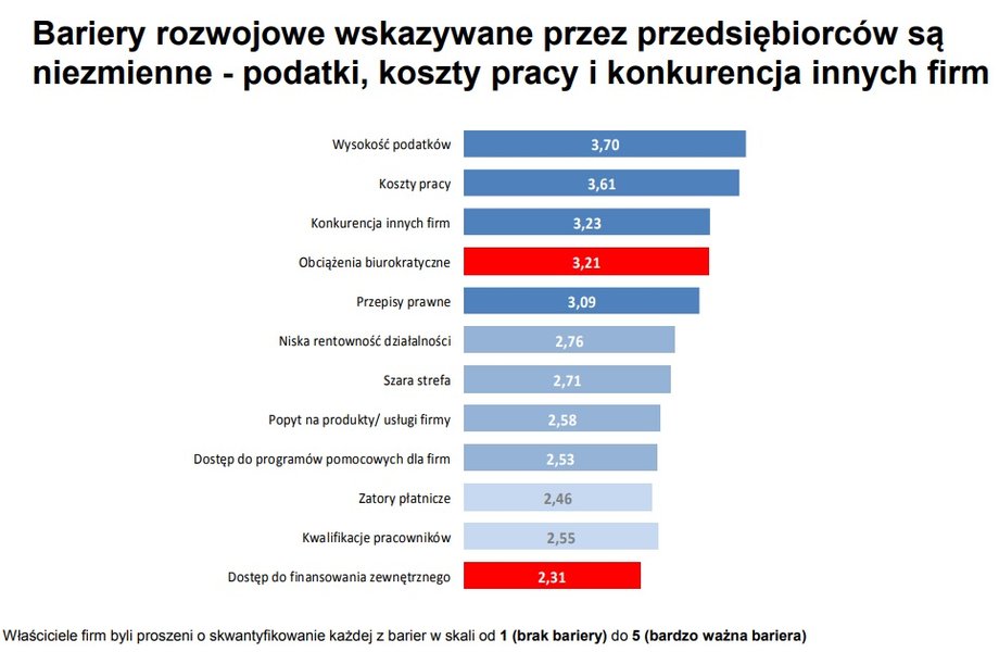 Zatory płatnicze występują wśród barier rozwoju, ale nie są one bardzo dotkliwe wynika z raportu Pekao