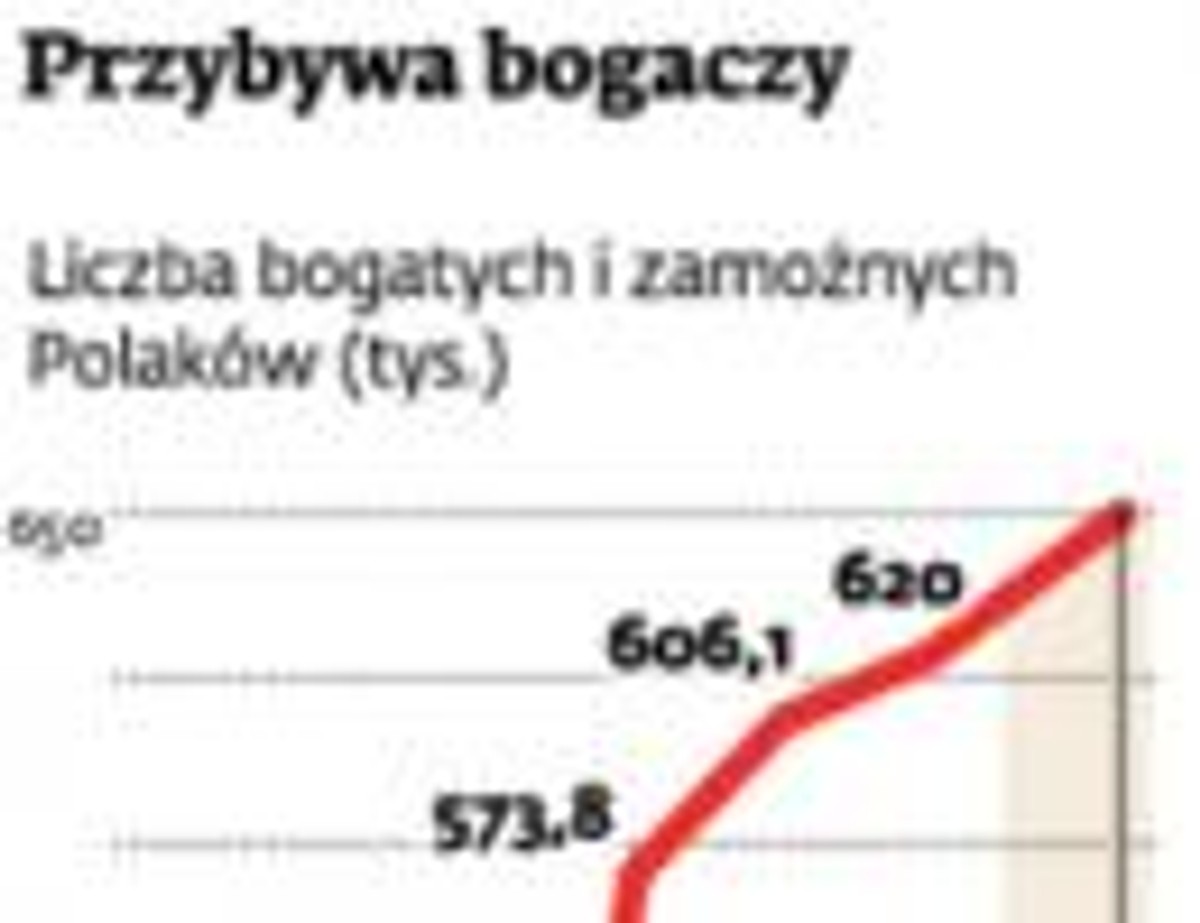 Przybywa bogaczy