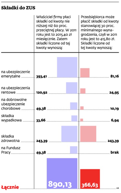 Składki do ZUS