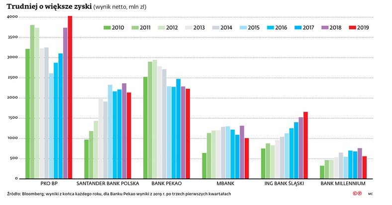 Trudniej o większe zyski (wynik netto, mln zł)