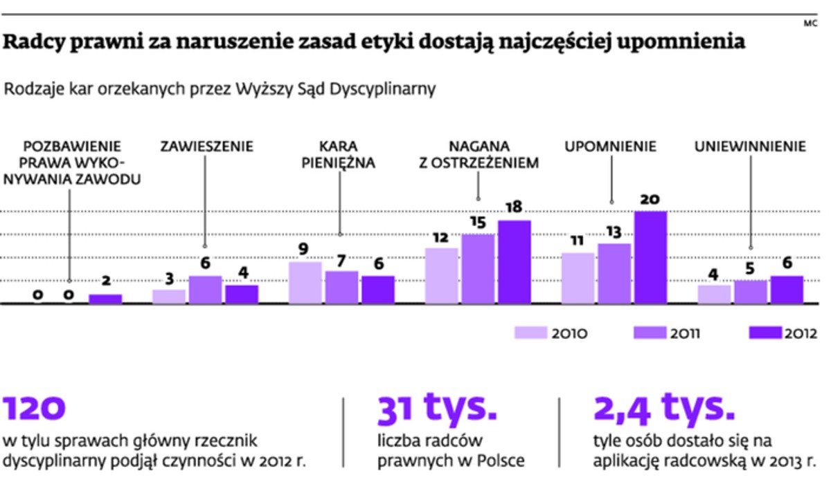 Radcy prawni za naruszenie zasad etyki dostają najczęściej upomnienia