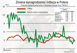 GUS: wynagrodzenie w listopadzie wzrosło o 2,7 proc. rdr