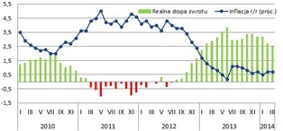 Realne zyski z lokat będą dołować w kolejnych miesiącach
