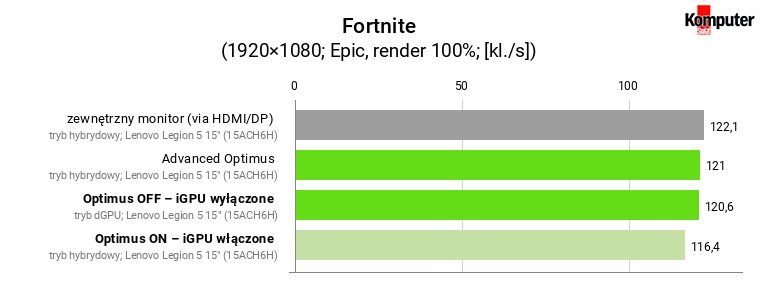 Optimus a wydajność w grach – Fortnite (Epic)