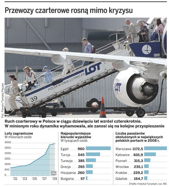 Przewozy czarterowe rosną mimo kryzysu