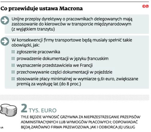 Polska w gorszej lidze przewoźników. Najpierw Niemcy, a teraz Francja  stawia szlaban na polski transport - GazetaPrawna.pl