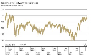 Nominalny efektywny kurs złotego (średnia dla 2020 r. = 100)