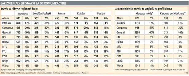 Jak zmieniały się stawki za OC komunikacyjne