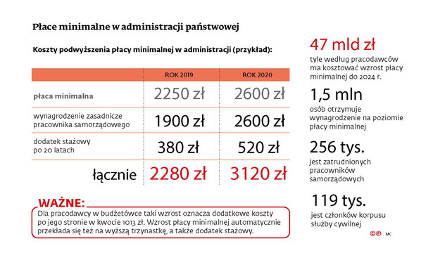 Płaca minimalna w administracji państwowej