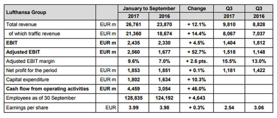 Najważniejsze dane finansowe Lufthansa Group w okresie styczeń-wrzesień 2017 oraz w trzecim kwartale