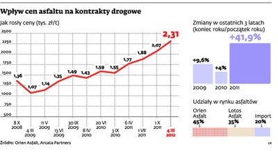 Asfaltowe drogi trafią na wokandę