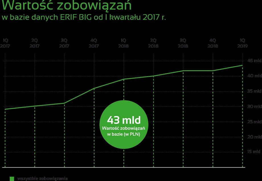 Raport I kwartału 2019r. oraz dane porównawcze z poprzednich okresów | ERIF Wielkość i struktura danych.