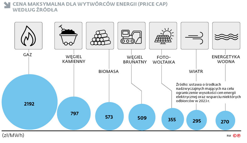 Cena maksymalna dla wytwórców energii (Price CAP) według źródła