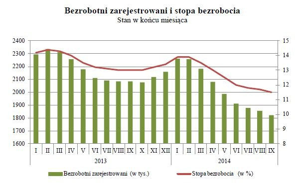 Bezrobotni zarejestrowani i stopa bezrobocia. Stan w końcu miesiąca, źródło: GUS