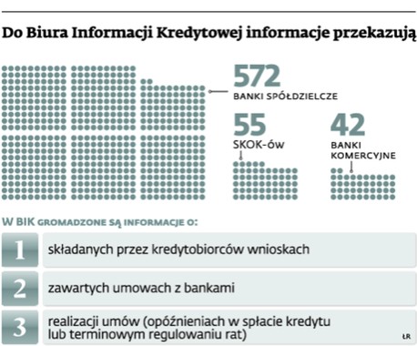 Do Biura Informacji Kredytowej informacje przekazują