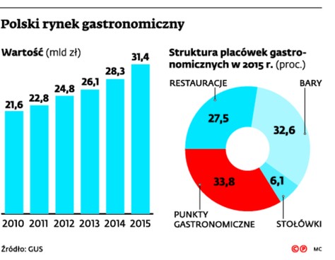 Polski rynek gastronomiczny