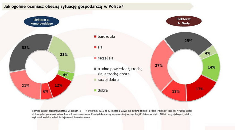 Jak oceniasz sytuację gospodarczą w Polsce?, fot. tajnikipolityki