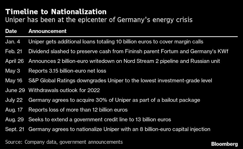 Oś czasu do nacjonalizacji spółki Uniper