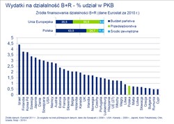 Innowacje w Polsce są na niższym poziomie niż w Czechach i na Węgrzech